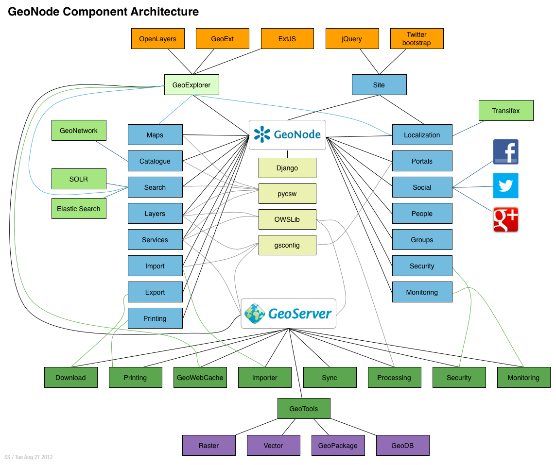 GeoNode Component Architecture